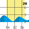 Middletown tide chart for Tuesday, June 20, 2023