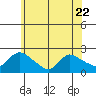 Middletown tide chart for Thursday, June 22, 2023