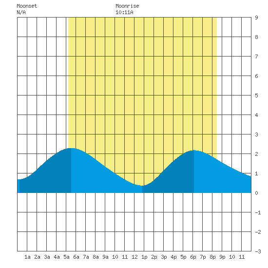 Middletown tide chart for Friday, June 23, 2023