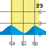 Middletown tide chart for Friday, June 23, 2023