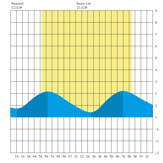 Middletown tide chart for Saturday, June 24, 2023