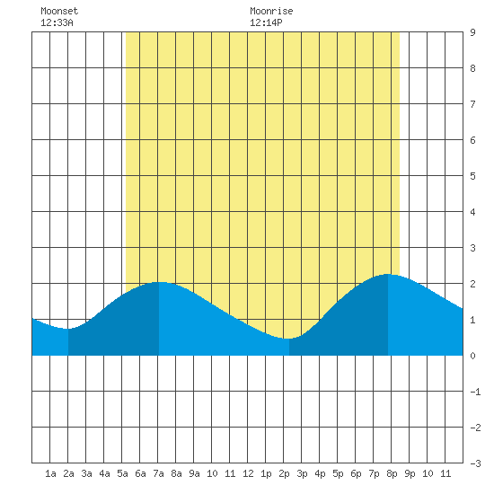 Middletown tide chart for Sunday, June 25, 2023