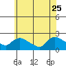 Middletown tide chart for Sunday, June 25, 2023