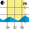 Middletown tide chart for Monday, June 26, 2023