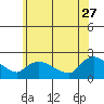 Middletown tide chart for Tuesday, June 27, 2023