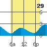 Middletown tide chart for Thursday, June 29, 2023