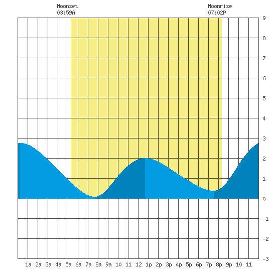 Middletown tide chart for Friday, June 2, 2023
