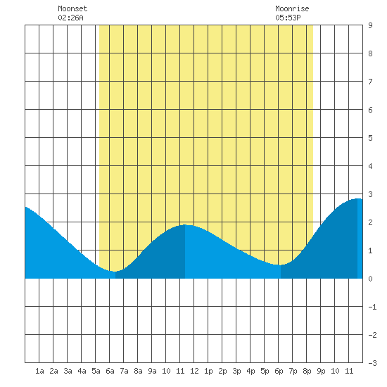 Middletown tide chart for Friday, June 30, 2023