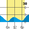 Middletown tide chart for Friday, June 30, 2023