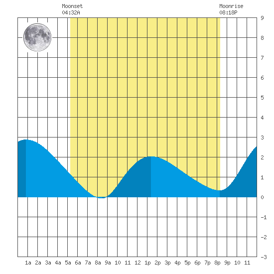 Middletown tide chart for Saturday, June 3, 2023