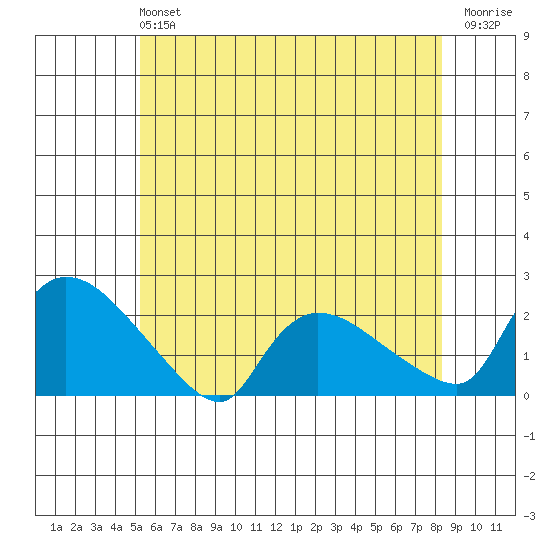 Middletown tide chart for Sunday, June 4, 2023