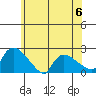 Middletown tide chart for Tuesday, June 6, 2023