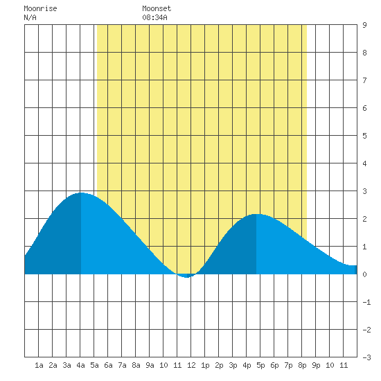 Middletown tide chart for Wednesday, June 7, 2023