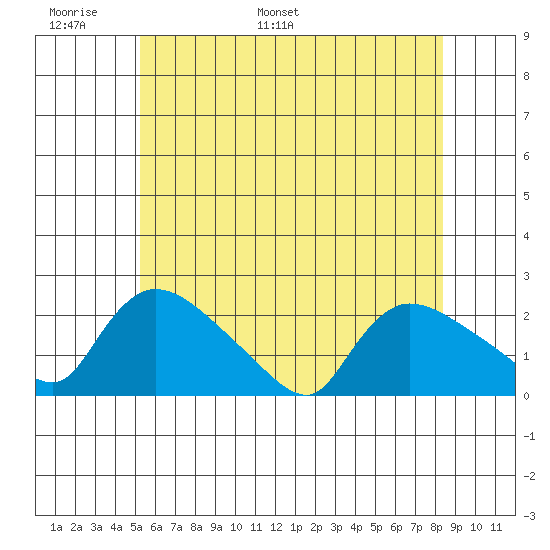 Middletown tide chart for Friday, June 9, 2023