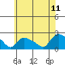 Middletown tide chart for Tuesday, July 11, 2023