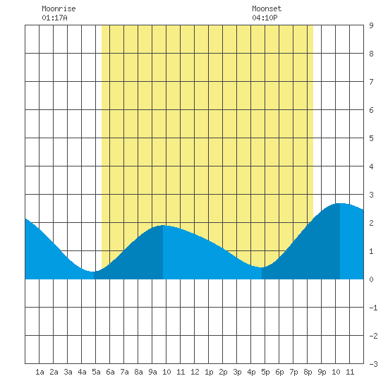 Middletown tide chart for Wednesday, July 12, 2023
