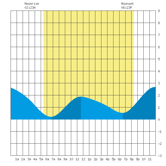 Middletown tide chart for Friday, July 14, 2023