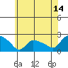 Middletown tide chart for Friday, July 14, 2023