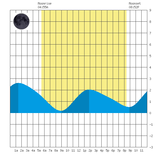 Middletown tide chart for Monday, July 17, 2023