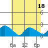 Middletown tide chart for Tuesday, July 18, 2023