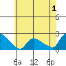 Middletown tide chart for Saturday, July 1, 2023