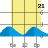 Middletown tide chart for Friday, July 21, 2023