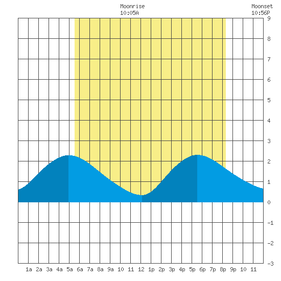 Middletown tide chart for Saturday, July 22, 2023