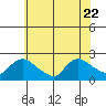 Middletown tide chart for Saturday, July 22, 2023