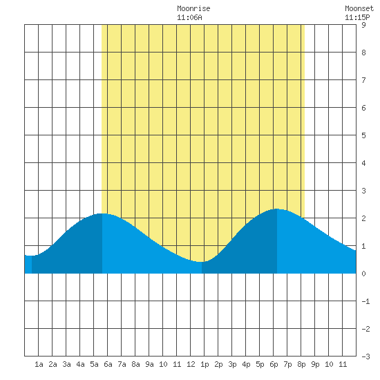 Middletown tide chart for Sunday, July 23, 2023