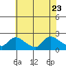 Middletown tide chart for Sunday, July 23, 2023
