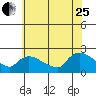 Middletown tide chart for Tuesday, July 25, 2023