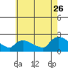 Middletown tide chart for Wednesday, July 26, 2023