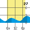 Middletown tide chart for Thursday, July 27, 2023