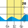 Middletown tide chart for Friday, July 28, 2023