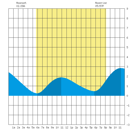 Middletown tide chart for Saturday, July 29, 2023