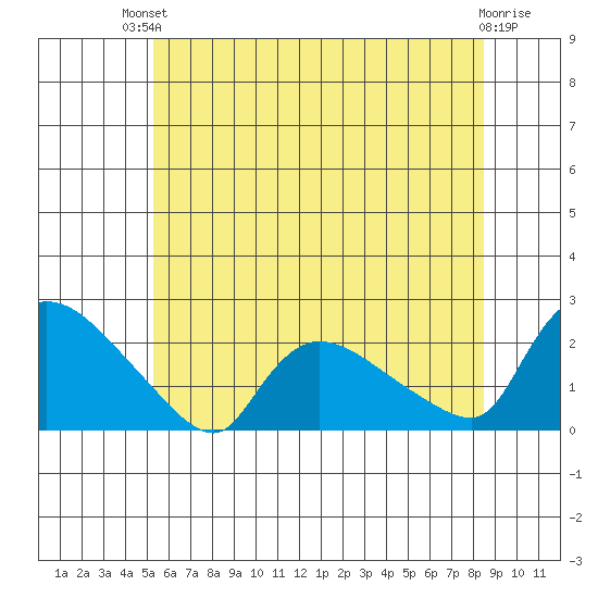 Middletown tide chart for Sunday, July 2, 2023
