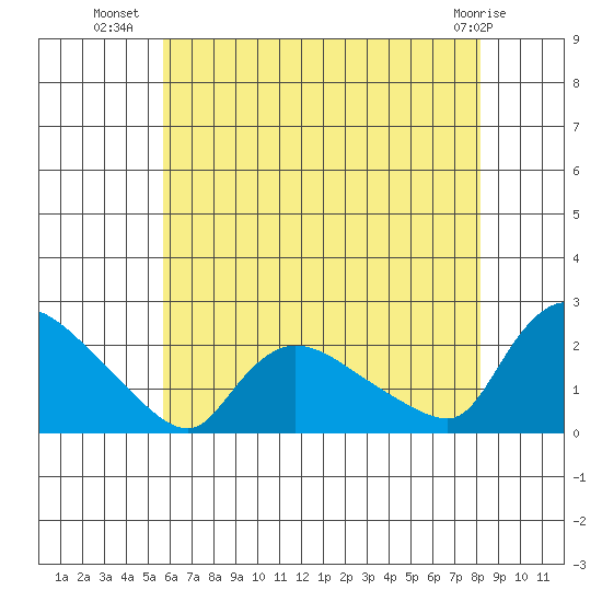 Middletown tide chart for Sunday, July 30, 2023