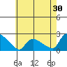 Middletown tide chart for Sunday, July 30, 2023