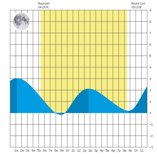 Middletown tide chart for Monday, July 3, 2023