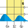 Middletown tide chart for Thursday, July 6, 2023