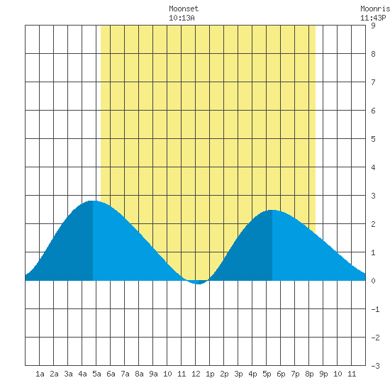 Middletown tide chart for Friday, July 7, 2023
