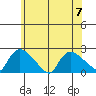 Middletown tide chart for Friday, July 7, 2023