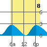 Middletown tide chart for Saturday, July 8, 2023