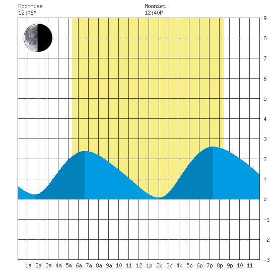 Middletown tide chart for Sunday, July 9, 2023