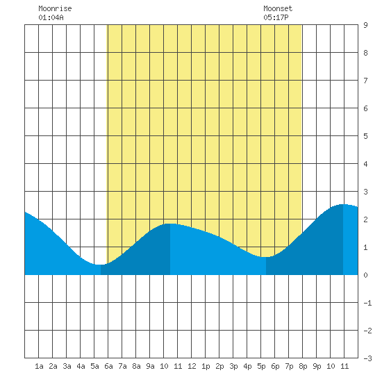 Middletown tide chart for Friday, August 11, 2023