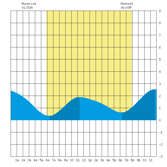 Middletown tide chart for Saturday, August 12, 2023