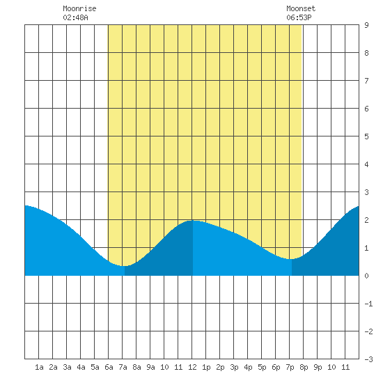Middletown tide chart for Sunday, August 13, 2023