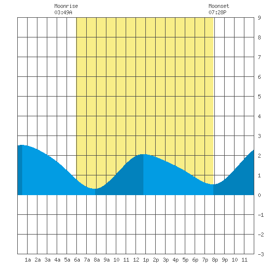 Middletown tide chart for Monday, August 14, 2023