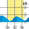 Middletown tide chart for Tuesday, August 15, 2023