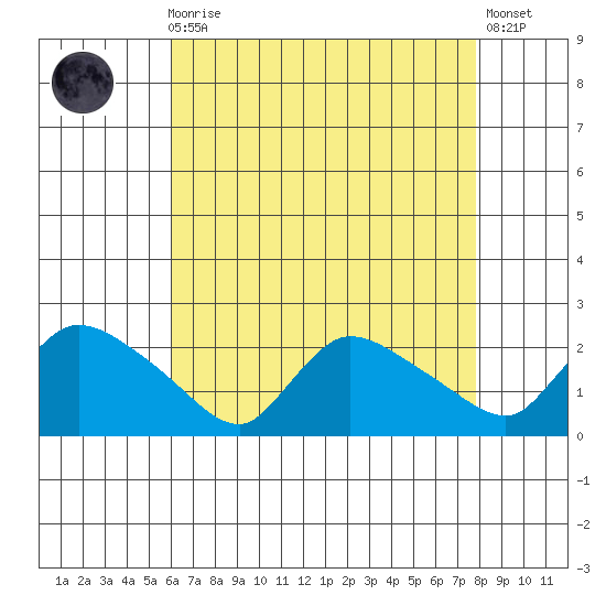 Middletown tide chart for Wednesday, August 16, 2023